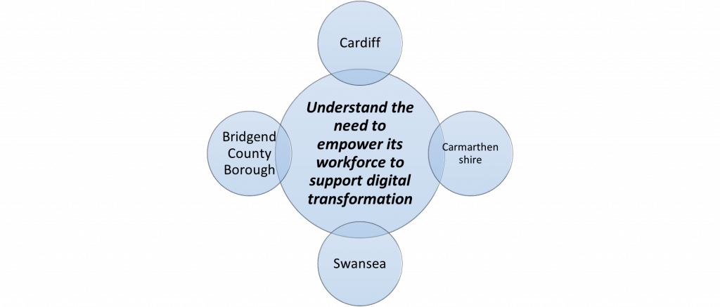 Diagram showing that the digital strategies of Cardiff, Carmarthenshrie, Swansea and Bridgend County Borough understand the need to empower its workforce to support digital transformation.
